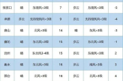 沧州天气预报：掌握每日天气，从容应对